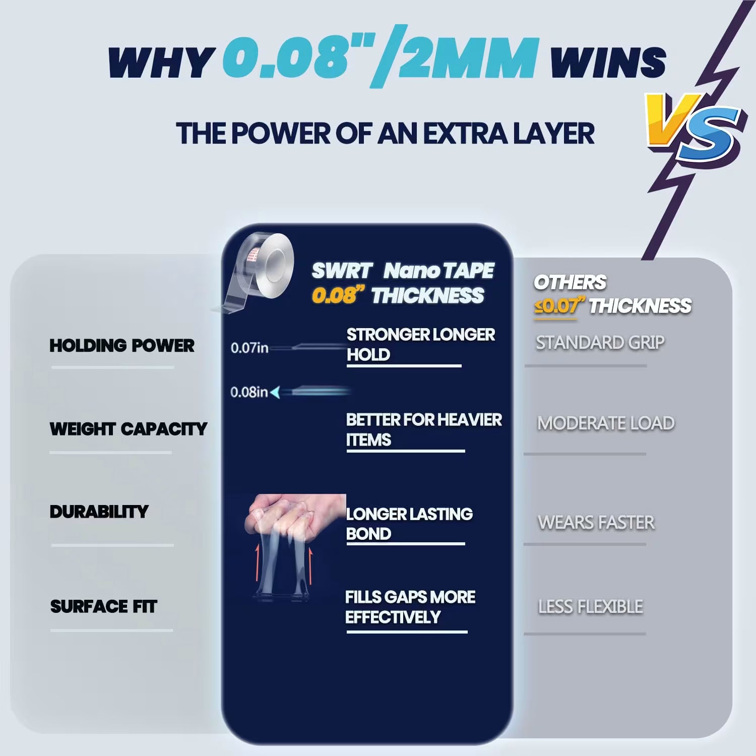 Comparison chart showing SWRT Nano Tape (0.08" thickness) superior to others (≤0.07") in holding power, weight capacity, durability, and surface fit.